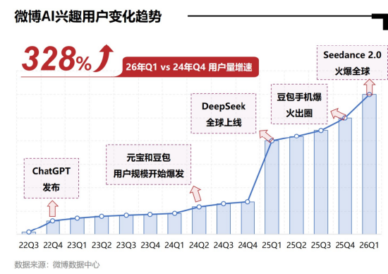 《微博AI内容生态报告》：AI兴趣用户一年暴涨328%，微博成最活跃的AI公共议题场域