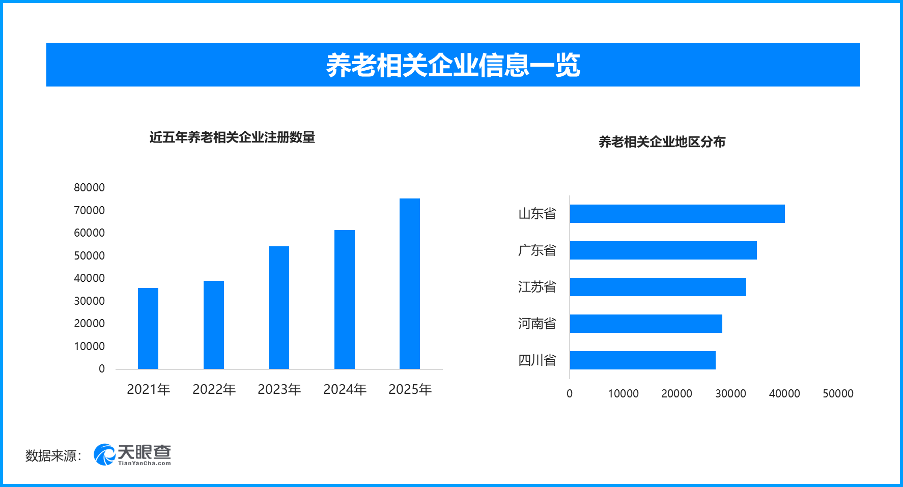 养老服务迈向普惠新阶段，现存养老相关企业超43万家