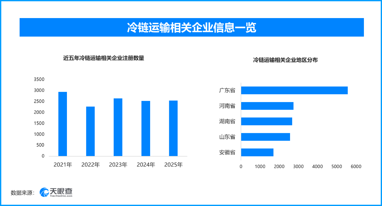 冷链运输跑出鲜活加速度，国内现存相关企业超3.2万家