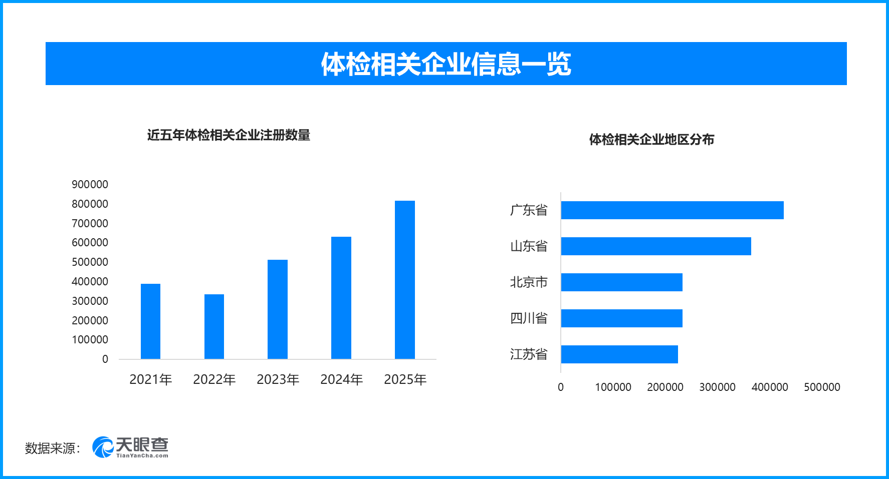 健康体检守护全民新生活，现存体检相关企业超383.4万家
