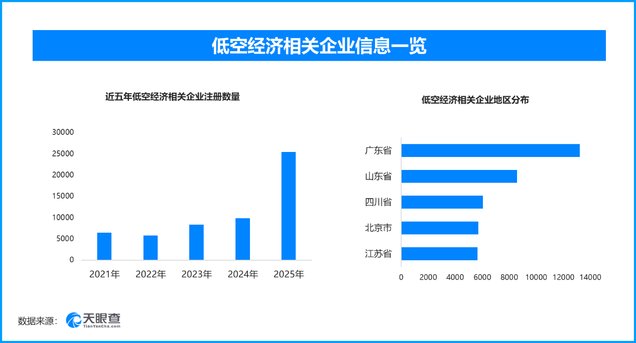 空经济民生应用多点开花，现存相关企业超10.7万家