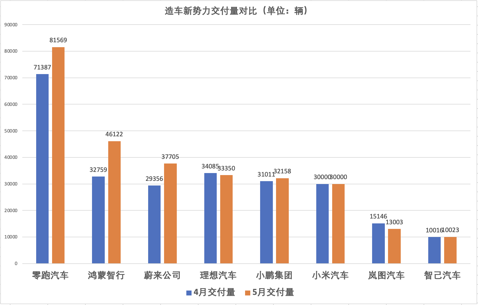 新势力5月销量继续回暖：零跑破8万辆创新高，“蔚小理”均超3万辆