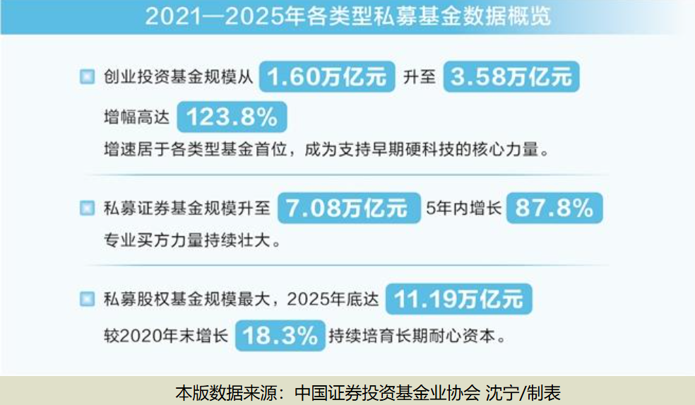 年少了5000多家，规模反增超2万亿！持续发力硬科技！私募业，大变化