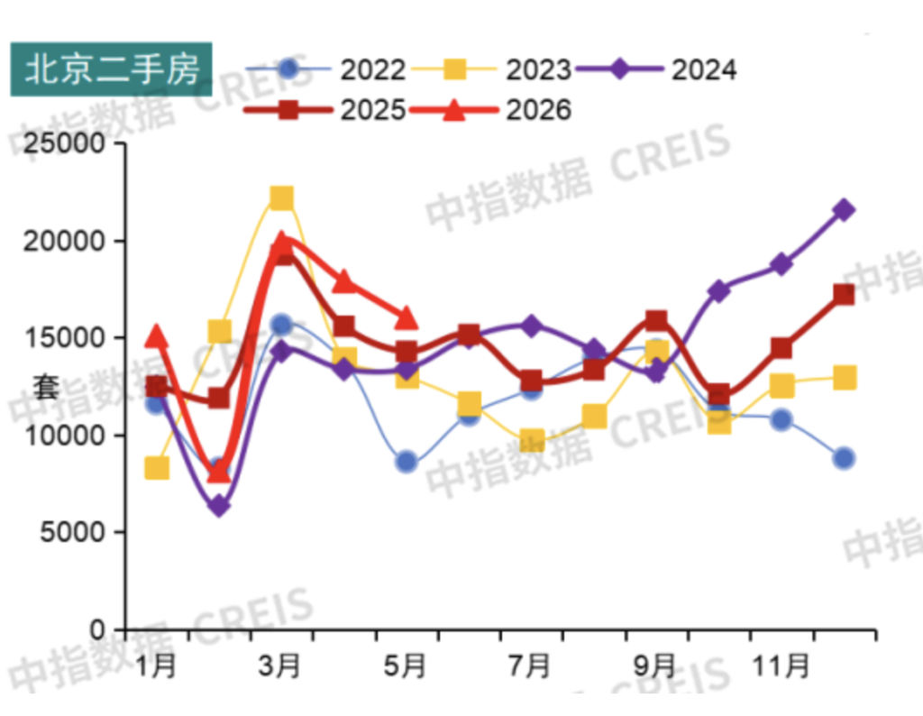 北京5月二手住宅网签1.6万套：创近五年同期新高，库存较高点下降17%