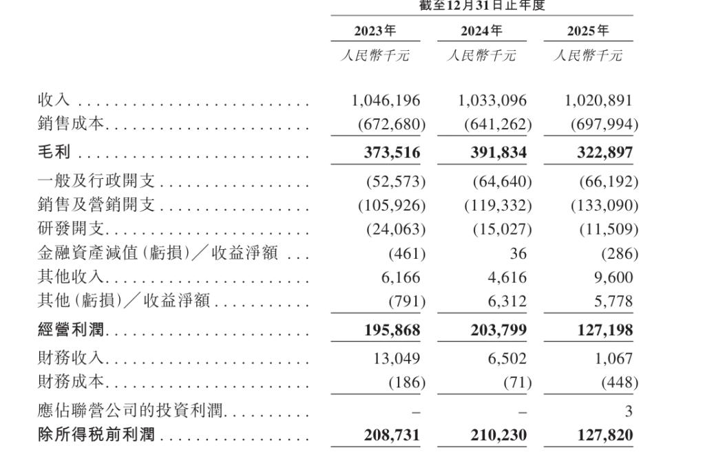 A股IPO折戟后“宠食界富士康”福贝宠物转战港股：营收连续三年止步10亿、去年净利骤降四成