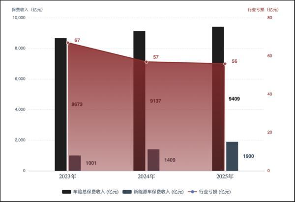蹚出亏损泥潭 新能源车险加速走向分化