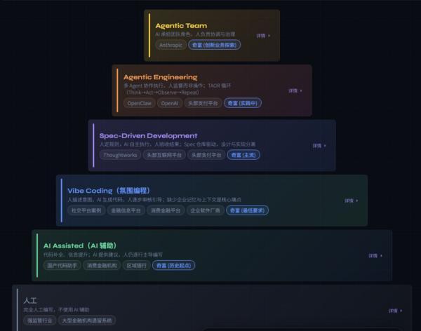 奇富科技AI Coding两年落地成效：研发效能显著提升，头部工程师产出杠杆持续放大