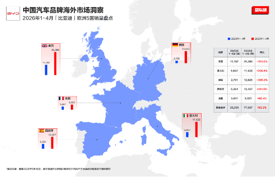 销量实现翻倍增长 比亚迪2026年1-4月欧洲市场销量突破12万辆